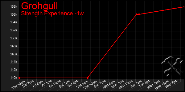 Last 7 Days Graph of Grohgull