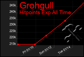 Total Graph of Grohgull