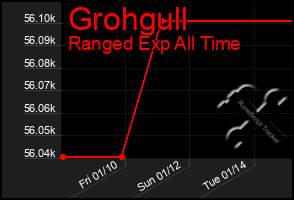 Total Graph of Grohgull