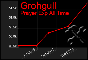 Total Graph of Grohgull