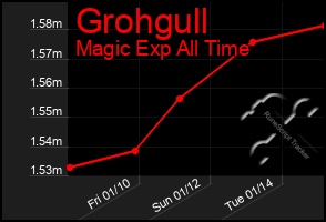 Total Graph of Grohgull