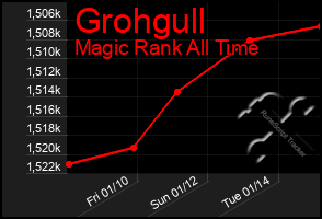 Total Graph of Grohgull