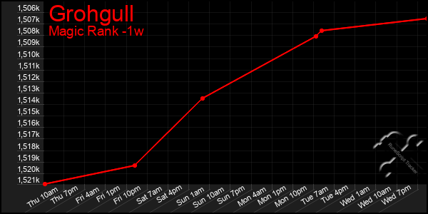 Last 7 Days Graph of Grohgull