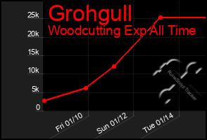 Total Graph of Grohgull