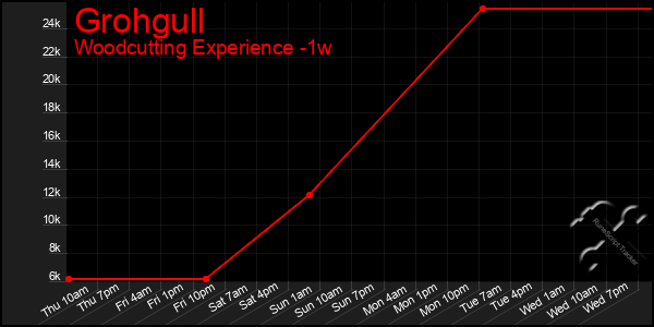 Last 7 Days Graph of Grohgull