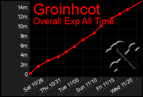 Total Graph of Groinhcot