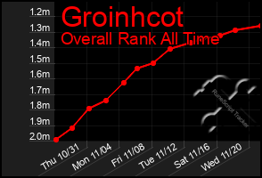 Total Graph of Groinhcot