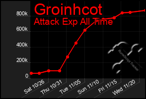 Total Graph of Groinhcot