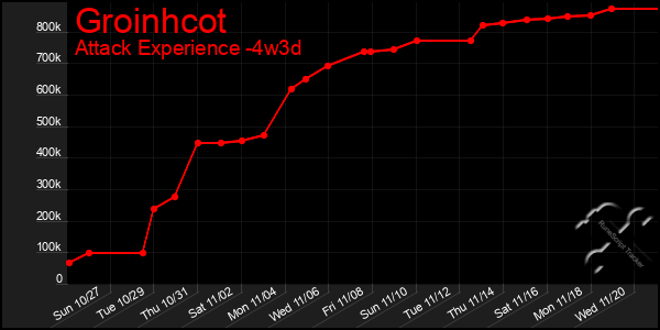 Last 31 Days Graph of Groinhcot