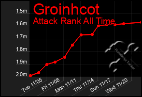 Total Graph of Groinhcot