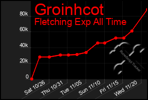 Total Graph of Groinhcot