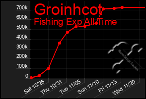 Total Graph of Groinhcot