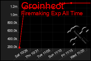 Total Graph of Groinhcot