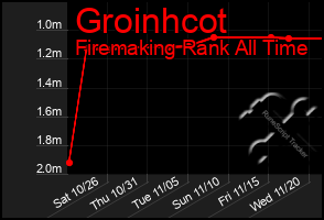 Total Graph of Groinhcot