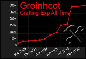 Total Graph of Groinhcot