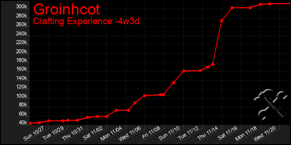 Last 31 Days Graph of Groinhcot