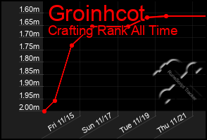 Total Graph of Groinhcot