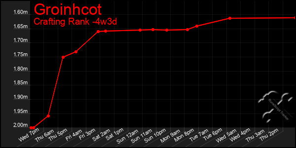 Last 31 Days Graph of Groinhcot