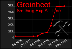 Total Graph of Groinhcot