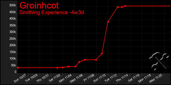 Last 31 Days Graph of Groinhcot