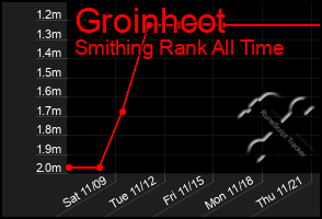 Total Graph of Groinhcot