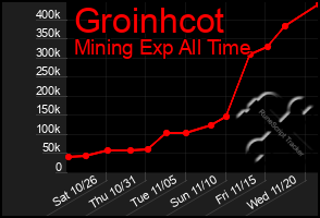 Total Graph of Groinhcot