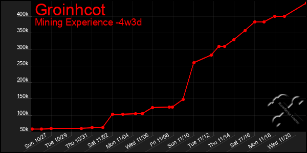 Last 31 Days Graph of Groinhcot