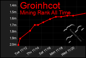 Total Graph of Groinhcot