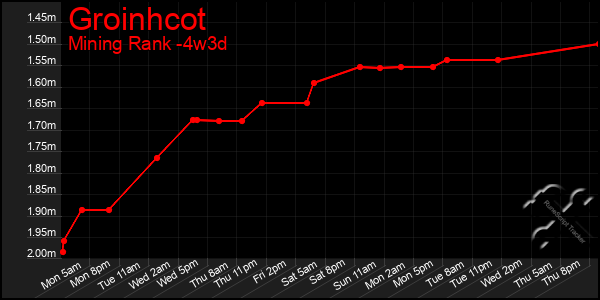 Last 31 Days Graph of Groinhcot