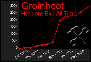 Total Graph of Groinhcot