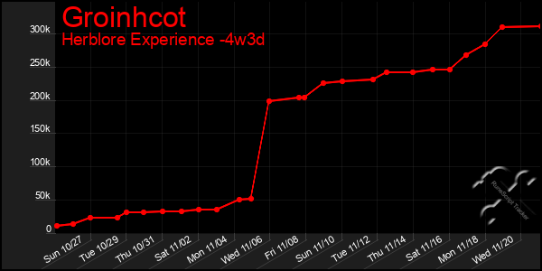 Last 31 Days Graph of Groinhcot