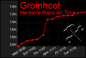 Total Graph of Groinhcot