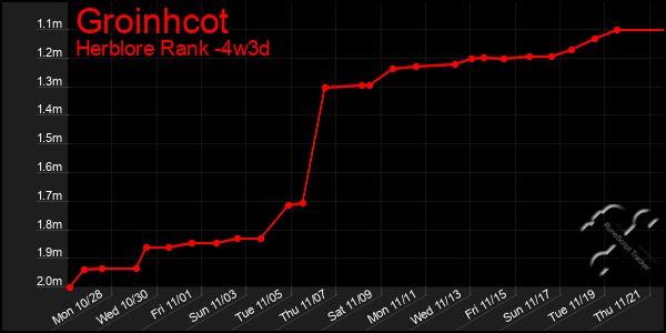 Last 31 Days Graph of Groinhcot