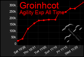 Total Graph of Groinhcot