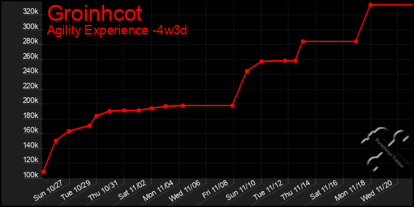 Last 31 Days Graph of Groinhcot