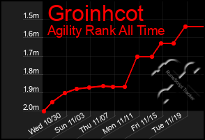 Total Graph of Groinhcot