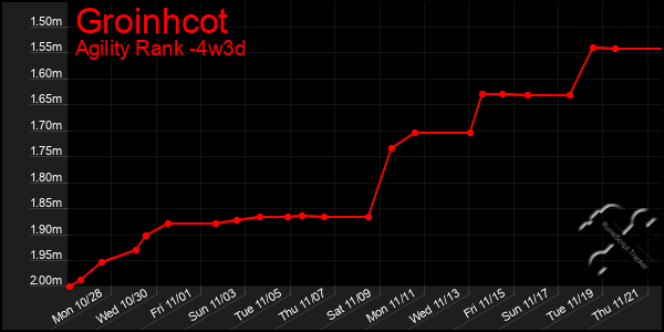 Last 31 Days Graph of Groinhcot