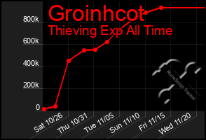 Total Graph of Groinhcot