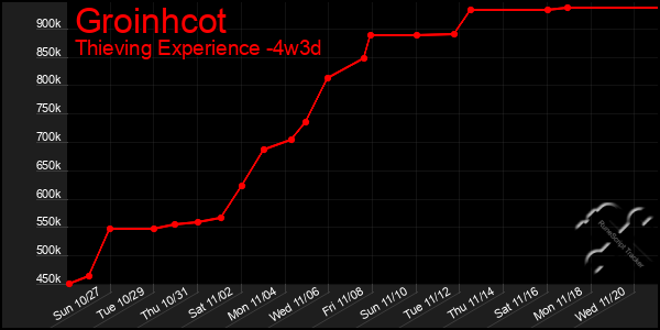 Last 31 Days Graph of Groinhcot