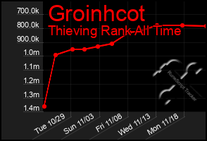 Total Graph of Groinhcot