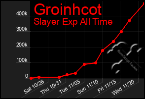 Total Graph of Groinhcot