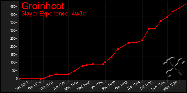 Last 31 Days Graph of Groinhcot