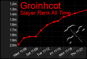 Total Graph of Groinhcot