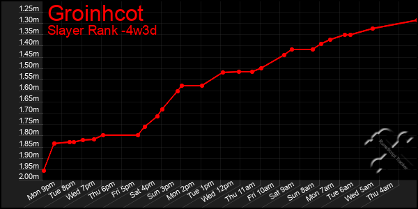 Last 31 Days Graph of Groinhcot