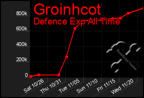 Total Graph of Groinhcot