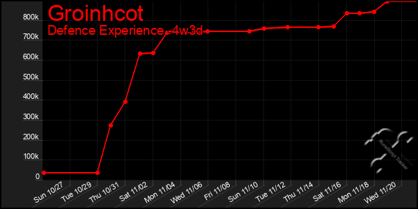 Last 31 Days Graph of Groinhcot