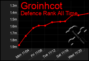 Total Graph of Groinhcot