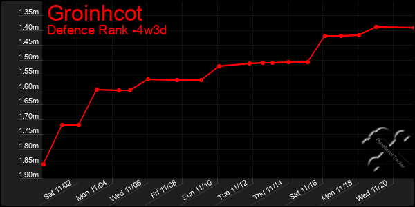 Last 31 Days Graph of Groinhcot