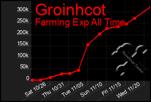 Total Graph of Groinhcot