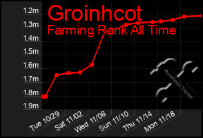 Total Graph of Groinhcot